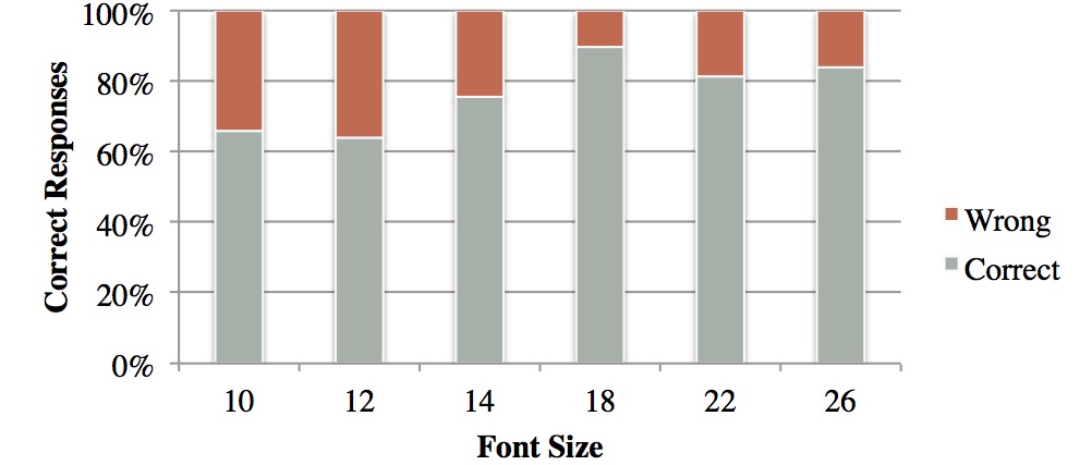 Fraction of correctly answered comprehension questions per font size condition